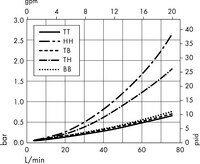 Opticap<sup>®</sup> XLT 30 Capsule Filters with 0.5/0.1 µm Millipore Express<sup>®</sup> SHR Membrane